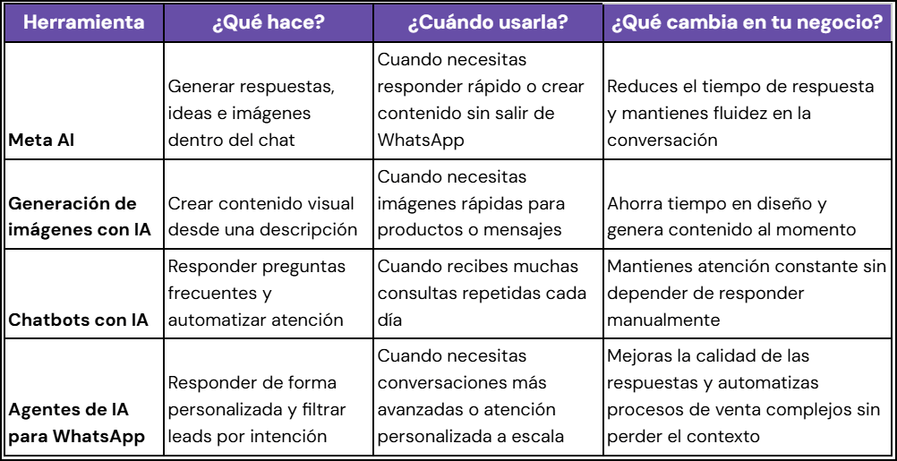 Herramientas de IA disponibles en WhatsApp