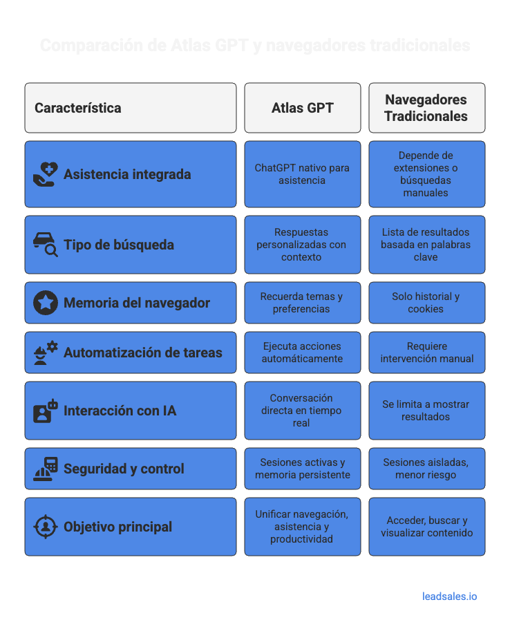 Tabla comparativa entre Atlas GPT y navegadores tradicionales