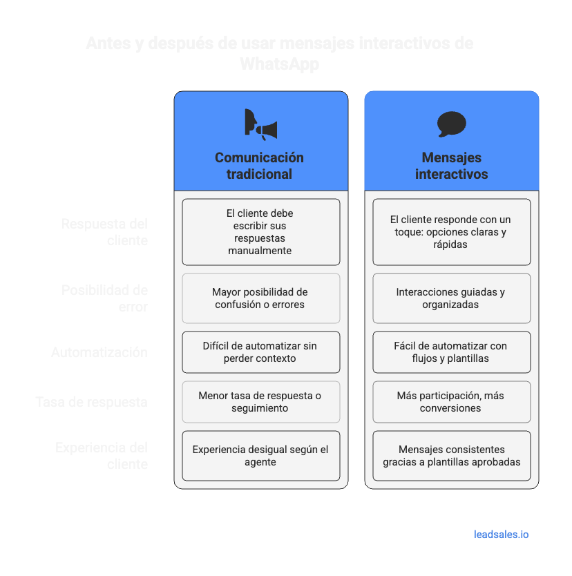 Tabla comparativa antes y después de usar mensajes interactivos de WhatsApp