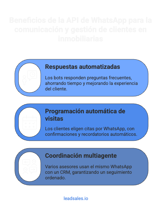 Diagrama que muestra los beneficios de usar whatsapp api para la comunicación y gestión de clientes en inmobiliarias