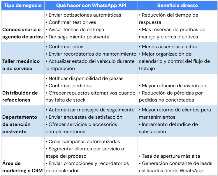 Tabla de usos de WhatsApp API según tipo de empresa en industria automotriz