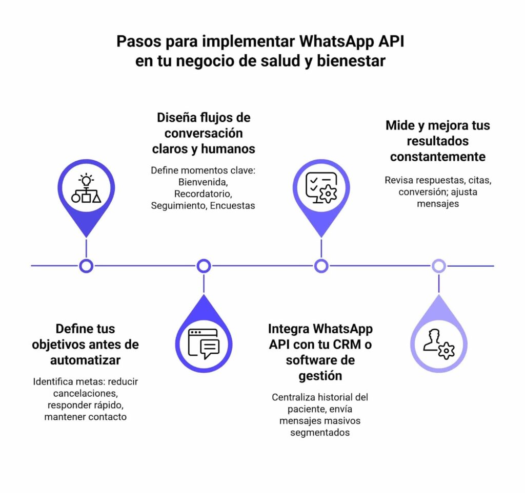 Pasos para implementar WhatsApp API en negocios de salud y bienestar