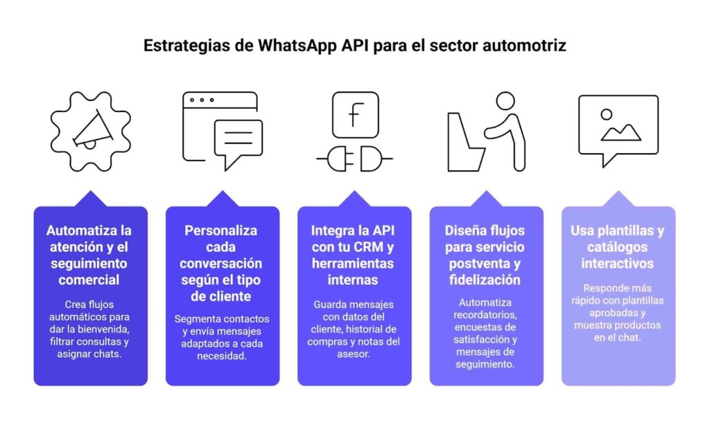 Estrategias para usar WhatsApp API en el sector automotriz