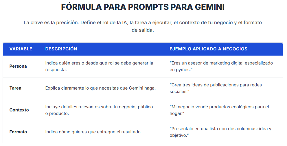 Tabla de cómo hacer prompts para Gemini