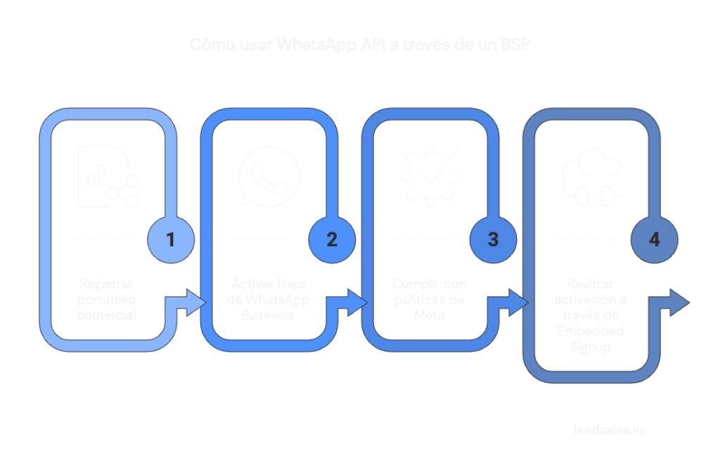 Infografía que muestra cómo usar WhatsApp API a través de un BSP