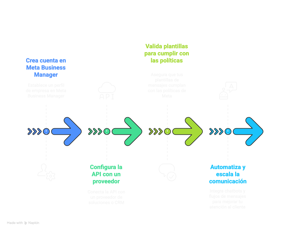 Diagrama de pasos para empezar a usar WhatsApp Cloud API — muestra la secuencia: crear cuenta en Meta Business Manager → configurar API con BSP o plataforma compatible → validar plantillas → automatizar y escalar