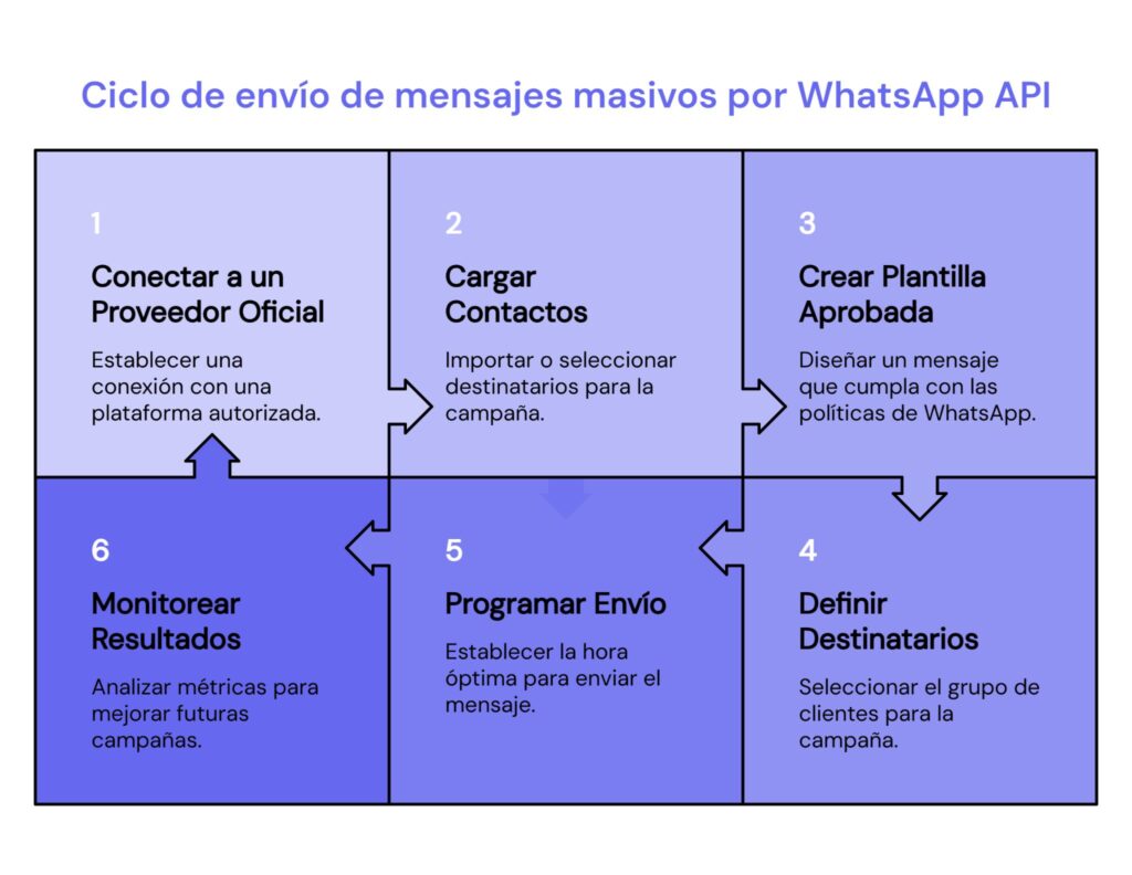 Cómo enviar mensajes masivos con WhatsApp API