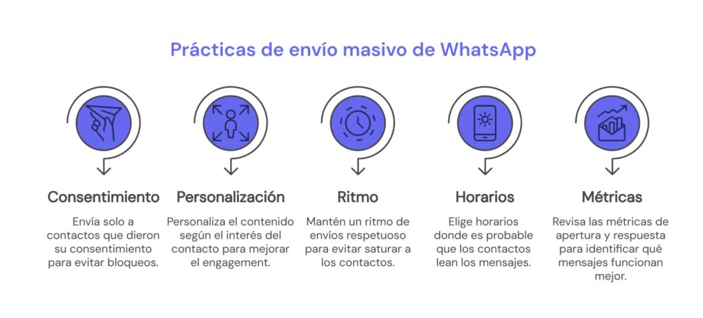 Infografía con estrategias para proteger tu número de WhatsApp API