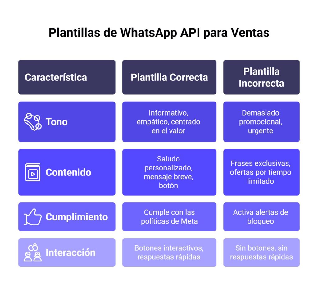 Características de las plantillas de mensajes para vender por WhatsApp API