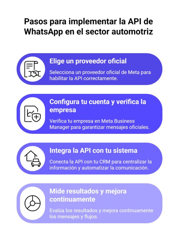 Pasos para implementar WhatsApp API en el sector automotriz