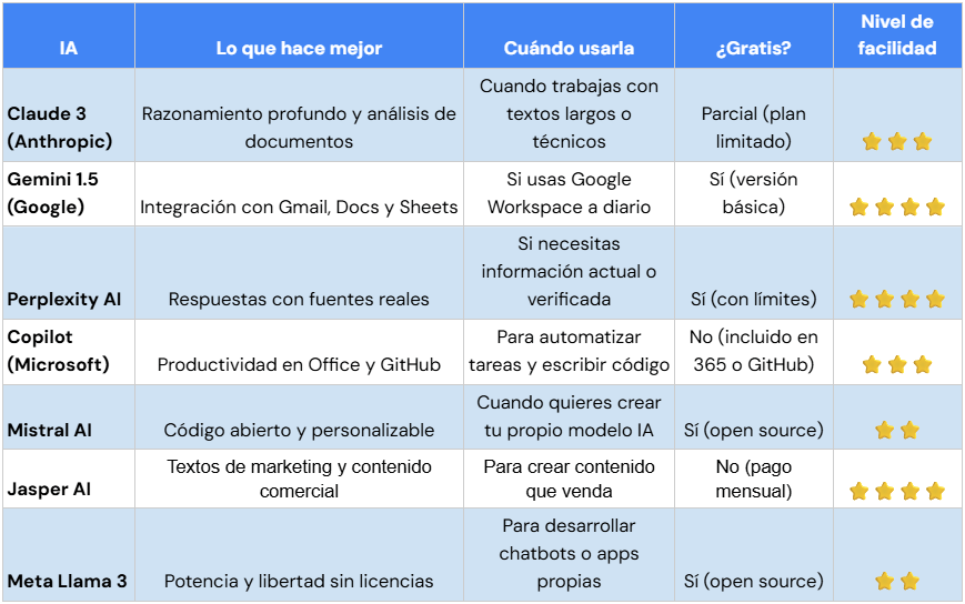 Tabla comparativa de las mejores IA que ChatGPT