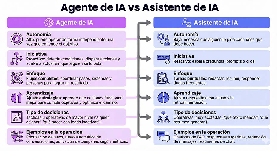 Tabla comparativa entre un agente de IA vs asistente de IA