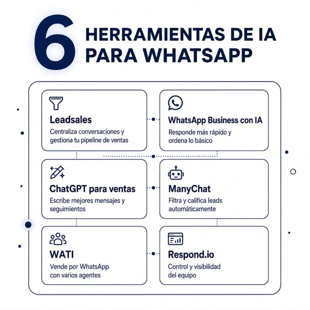 Herramientas de IA para WhatsApp