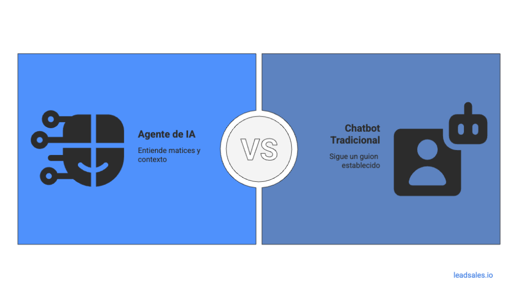 Diagrama que muestra la diferencia entre un agente de IA vs un chatbot tradicional