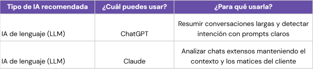 Tabla de IA para comprender clientes
