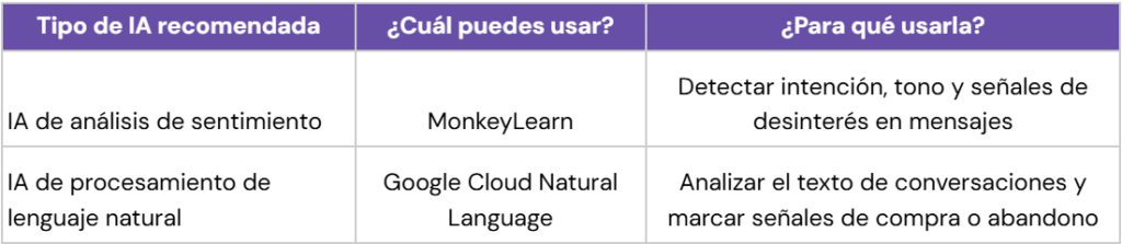 Tabla de IA para detectar señales de interés o abandono