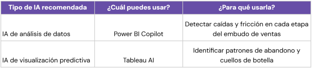 Tabla de IA para identificar en qué parte del proceso se están estancando tus ventas