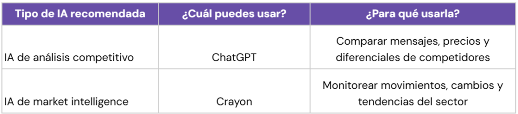 Tabla de IA para analizar la competencia y entender dónde vender mejor