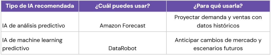 Tabla de IA para predecir el mercado y tomar decisiones de venta con anticipación