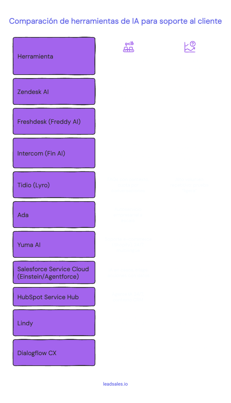 Tabla comparativa sobre las 10 herramientas para mejorar la atención al cliente.