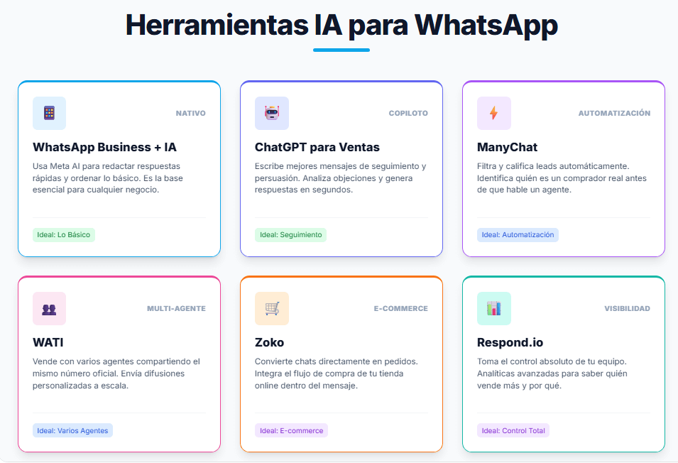Herramientas de IA para WhatsApp. Cuadro comparativo