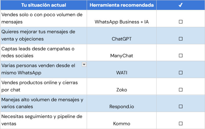 Tabla para elegir herramientas de IA para WhatsApp