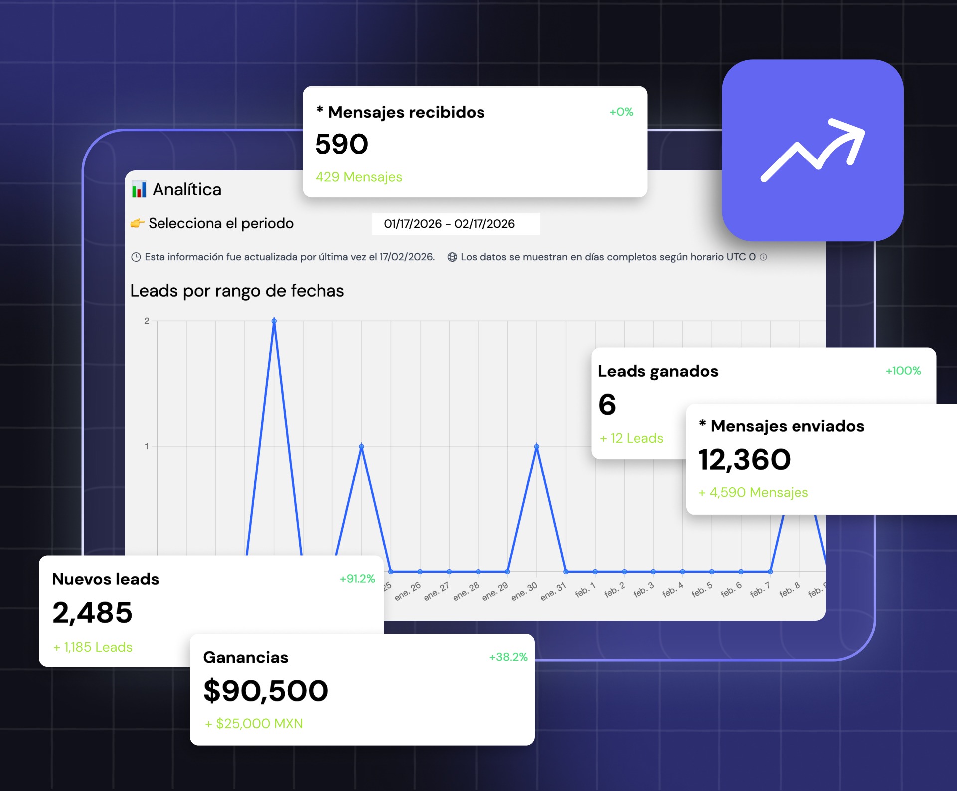 Panel de analítica de Leadsales mostrando métricas clave: 2,485 nuevos leads, 590 mensajes recibidos, 12,360 mensajes enviados, 6 leads ganados y $90,500 en ganancias, con gráfica de leads por rango de fechas