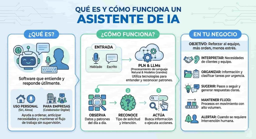Qué es y cómo funciona un asistente IA