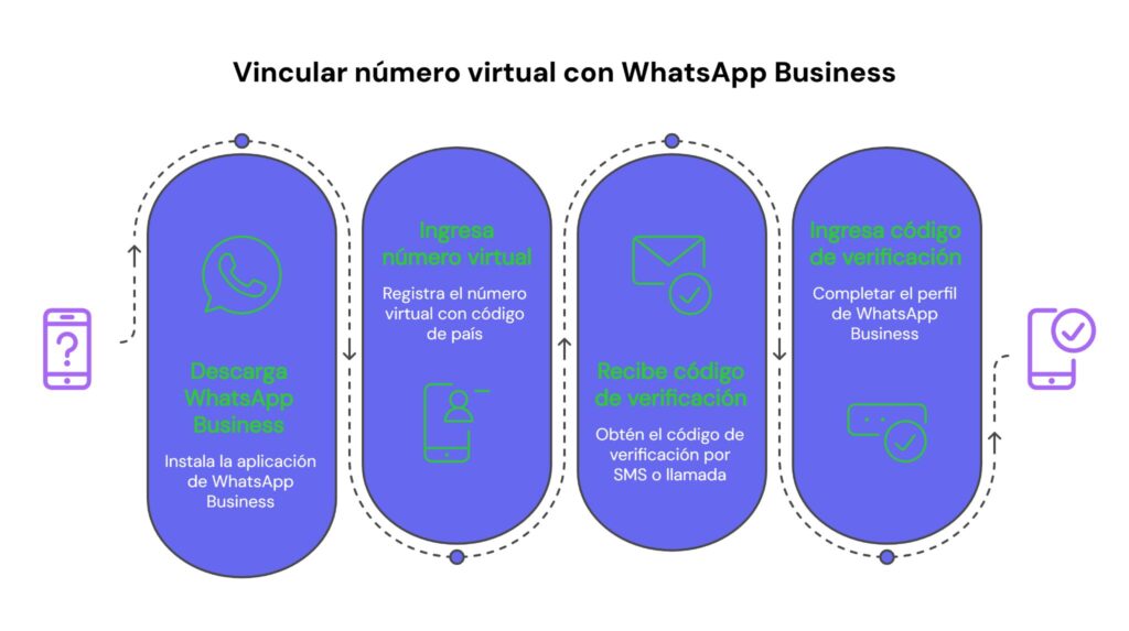 Pasos para vincular número virtual para WhatsApp