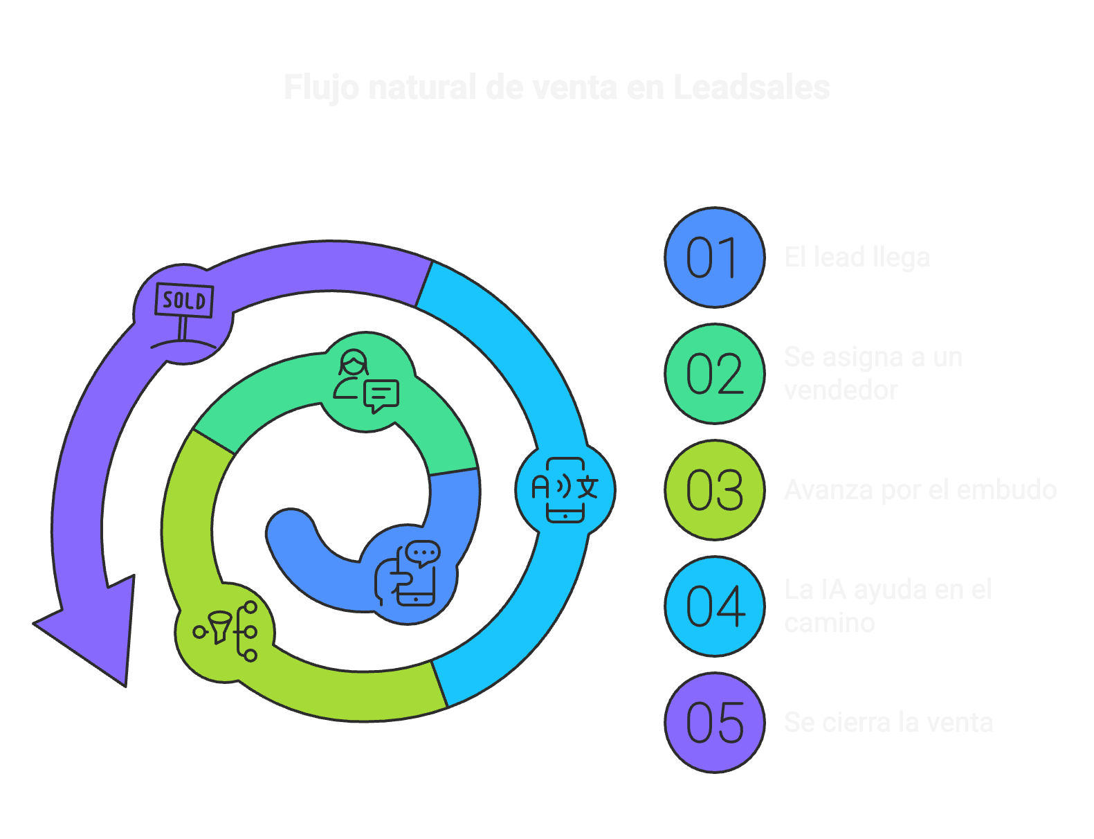 Infografía del flujo natural de venta en Leadsales con 5 etapas en espiral: 01 el lead llega, 02 se asigna a un vendedor, 03 avanza por el embudo, 04 la IA ayuda en el camino, 05 se cierra la venta.
