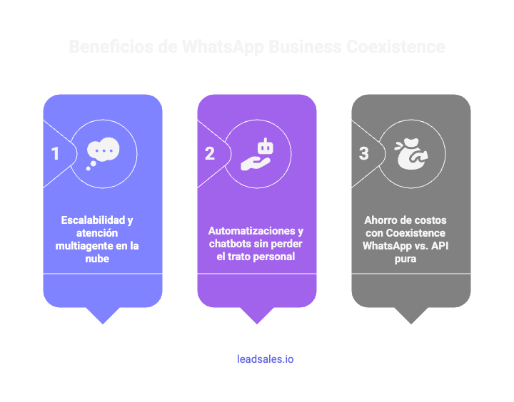 Diagrama que muestra 3 beneficios de WhatsApp Business Coexistence: escalabilidad y atención multiagente, automatizaciones y chatbots, y ahorro de costos.