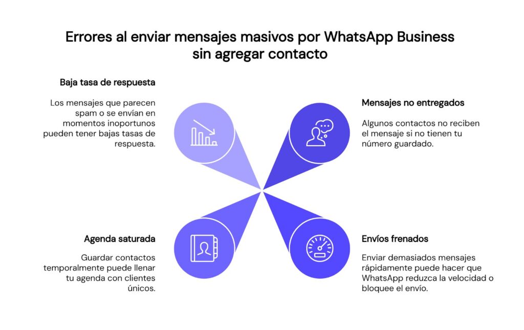 Errores al enviar mensajes masivos por WhatsApp