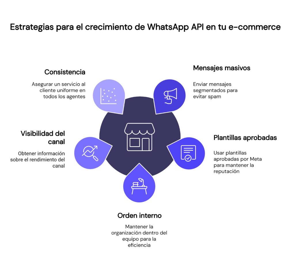 Estrategias para crecer al usar WhatsApp API en tu ecommerce