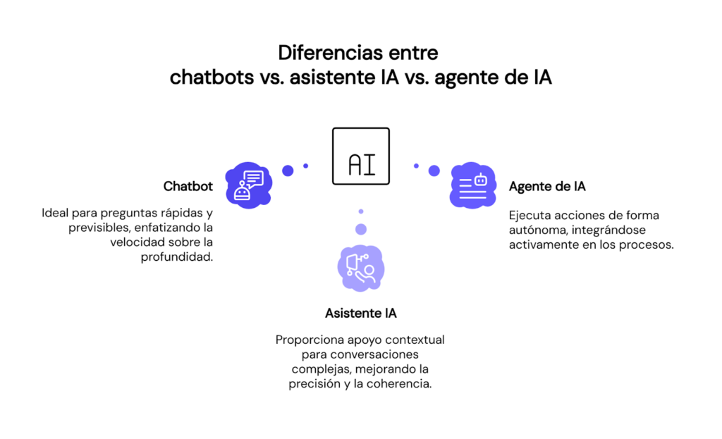 Diferencias entre chatbot vs asistente IA vs agente de IA