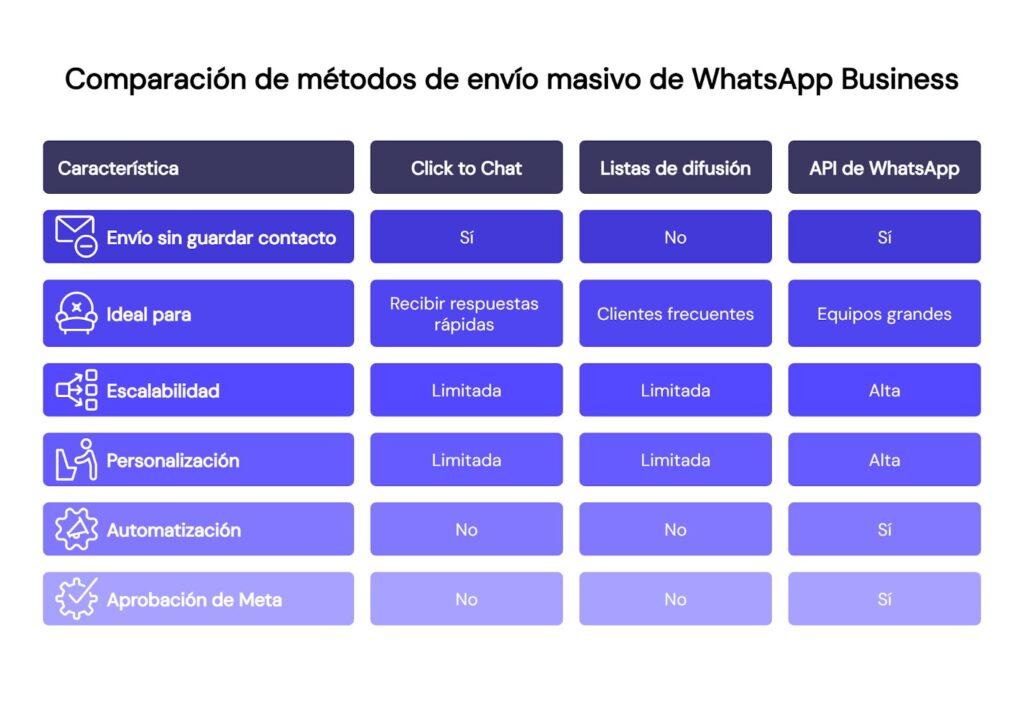 Cómo enviar mensajes masivos por WhatsApp Business sin agregar contacto