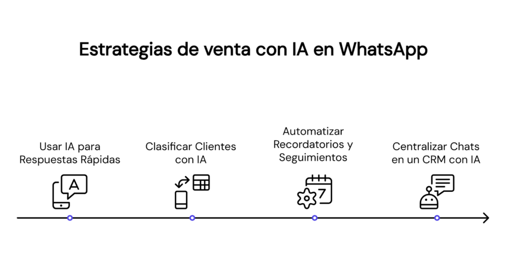 Estrategias de ventas con IA en WhatsApp