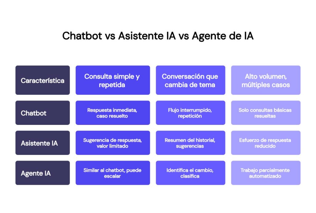Chatbot vs Asistente IA vs Agente de IA