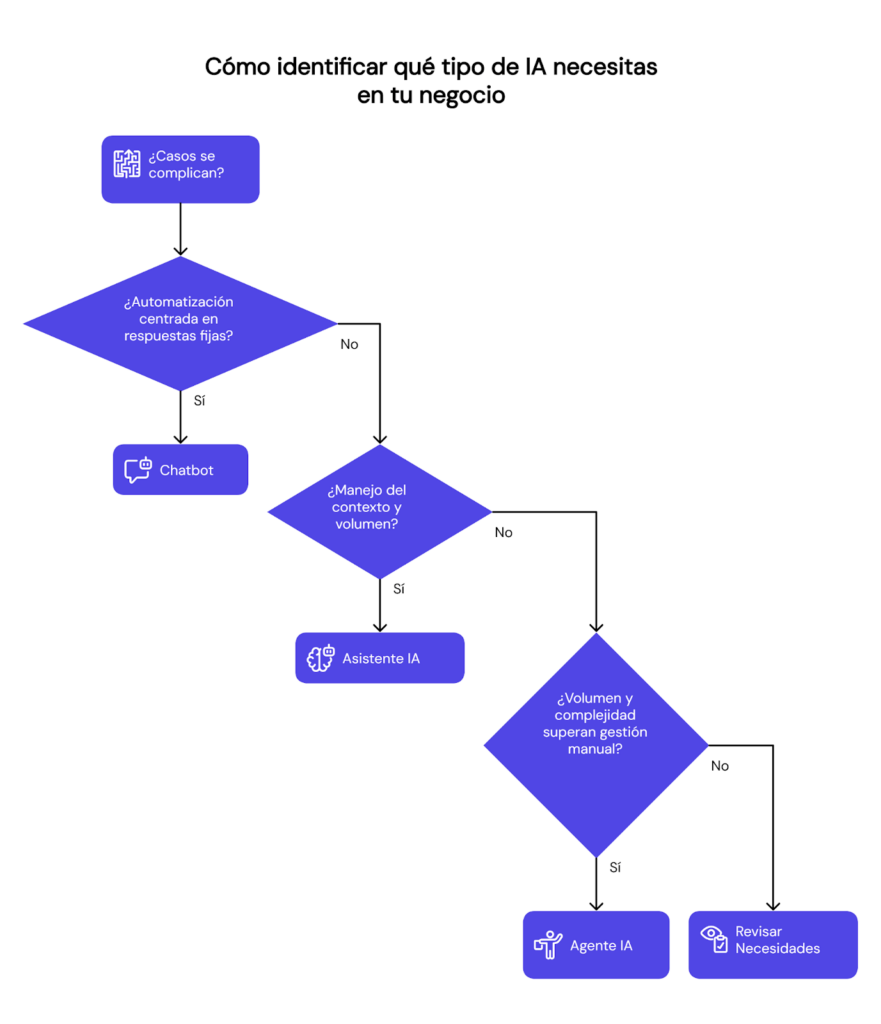 Proceso para identificar la mejor IA para tu negocio