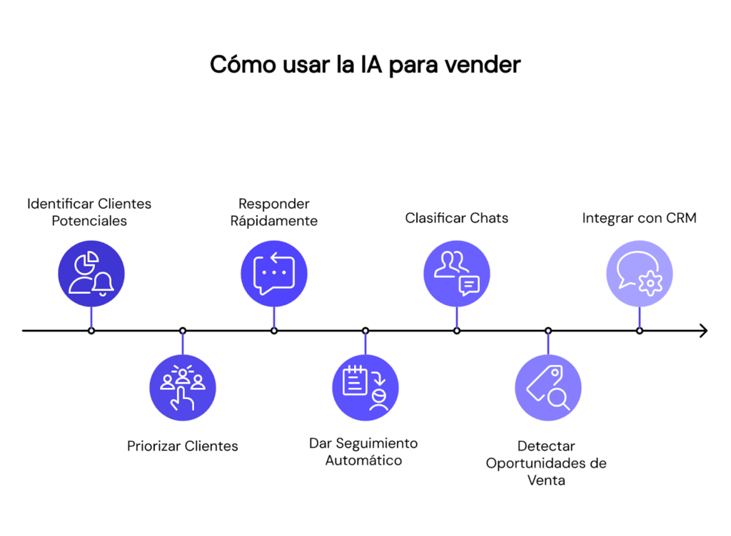 Cómo usar la IA para ventas