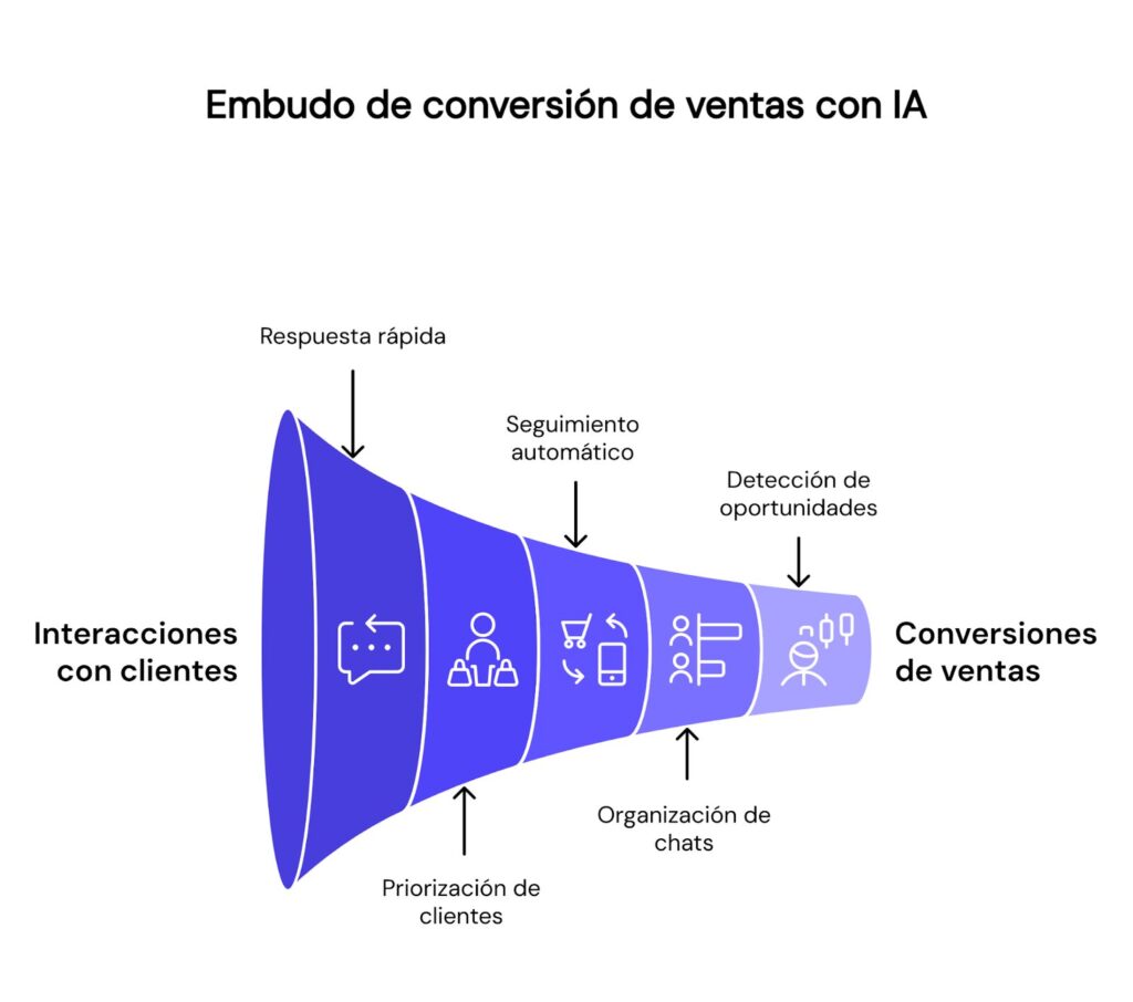 Embudo de conversión de ventas con IA