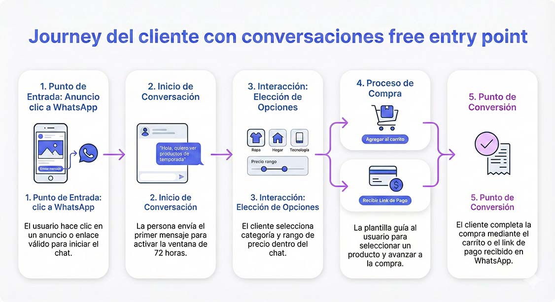 Diagrama que ejemplifica el journey completo del cliente con convesaciones free entry point