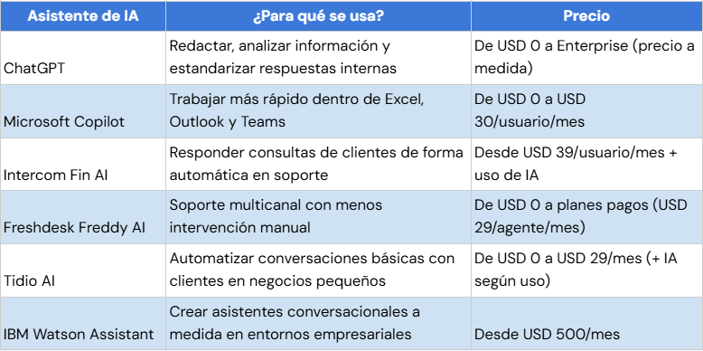 Tabla comparativa de los asistentes de IA para negocios