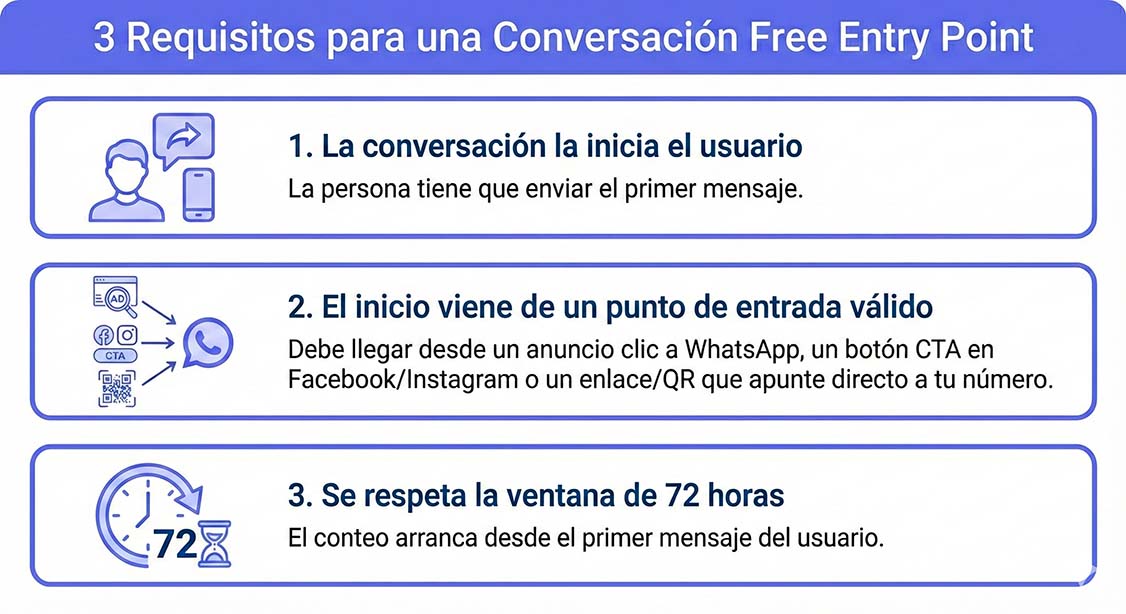 Diagrama que muestra los 3 requisitos para una conversación free entry poin7: la conversación la inicia el usuario, el inicio viene de un punto de entrada válido y se respeta la ventana de 72 horas.