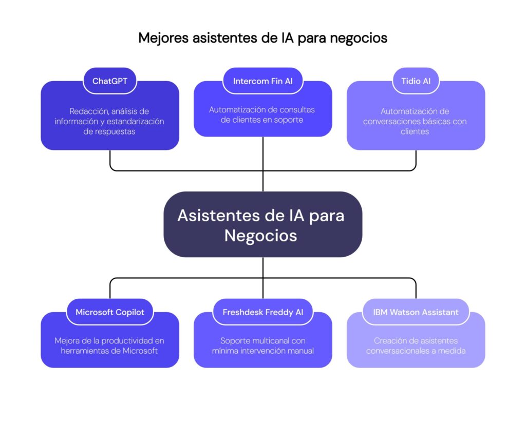 Mejores asistentes de IA para negocios
