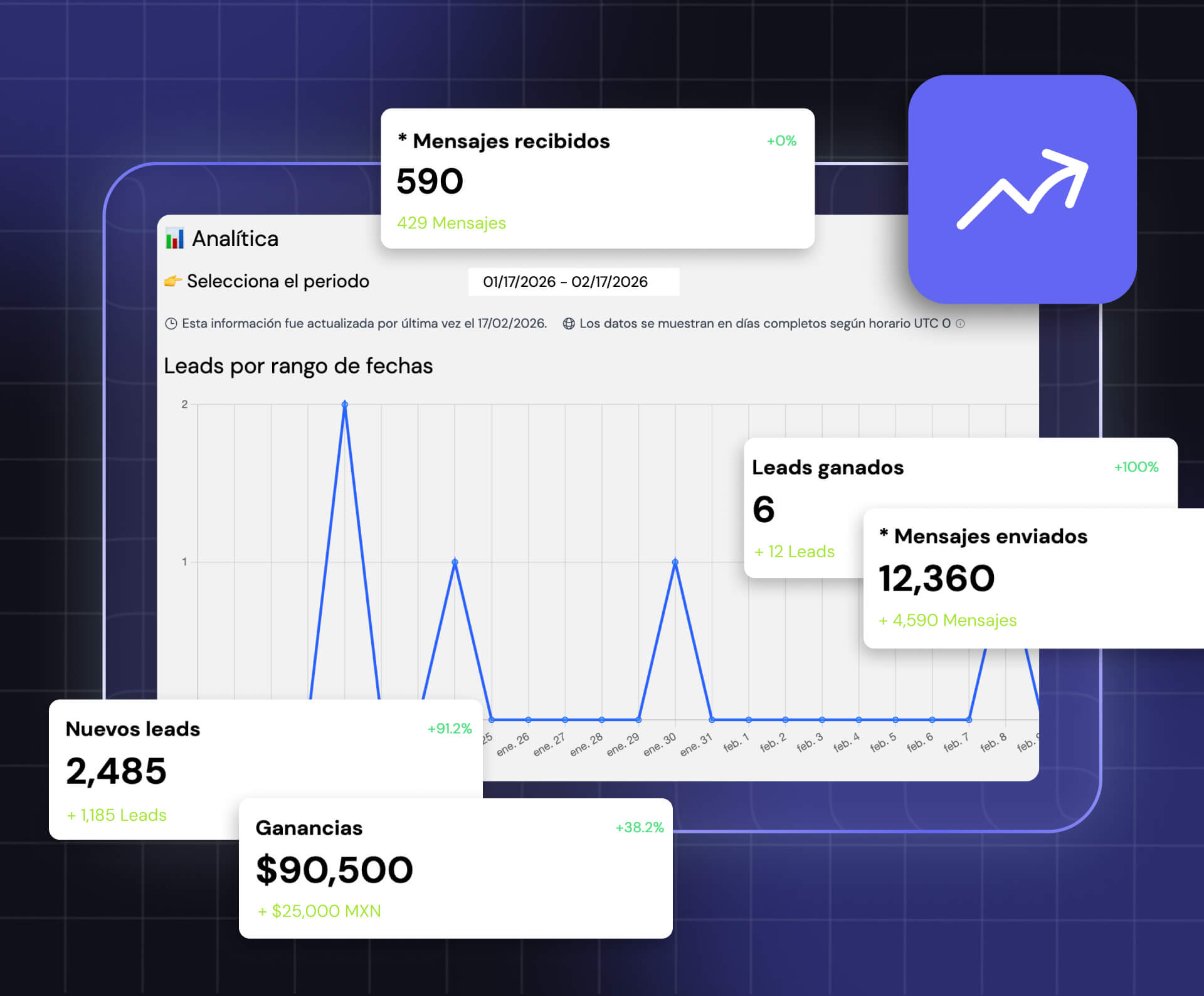 Panel de analítica de Leadsales con métricas de mensajes recibidos y enviados, nuevos leads, leads ganados y ganancias, además de una gráfica de leads por rango de fechas.