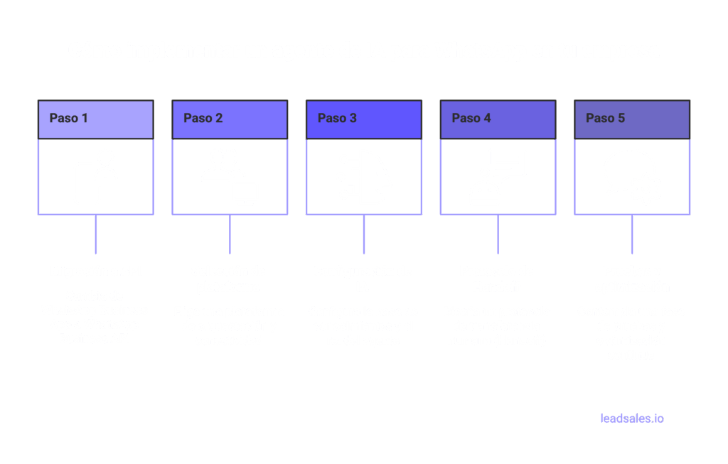 Diagrama que muestra cinco pasos para implementar un agente de IA para WhatsApp
