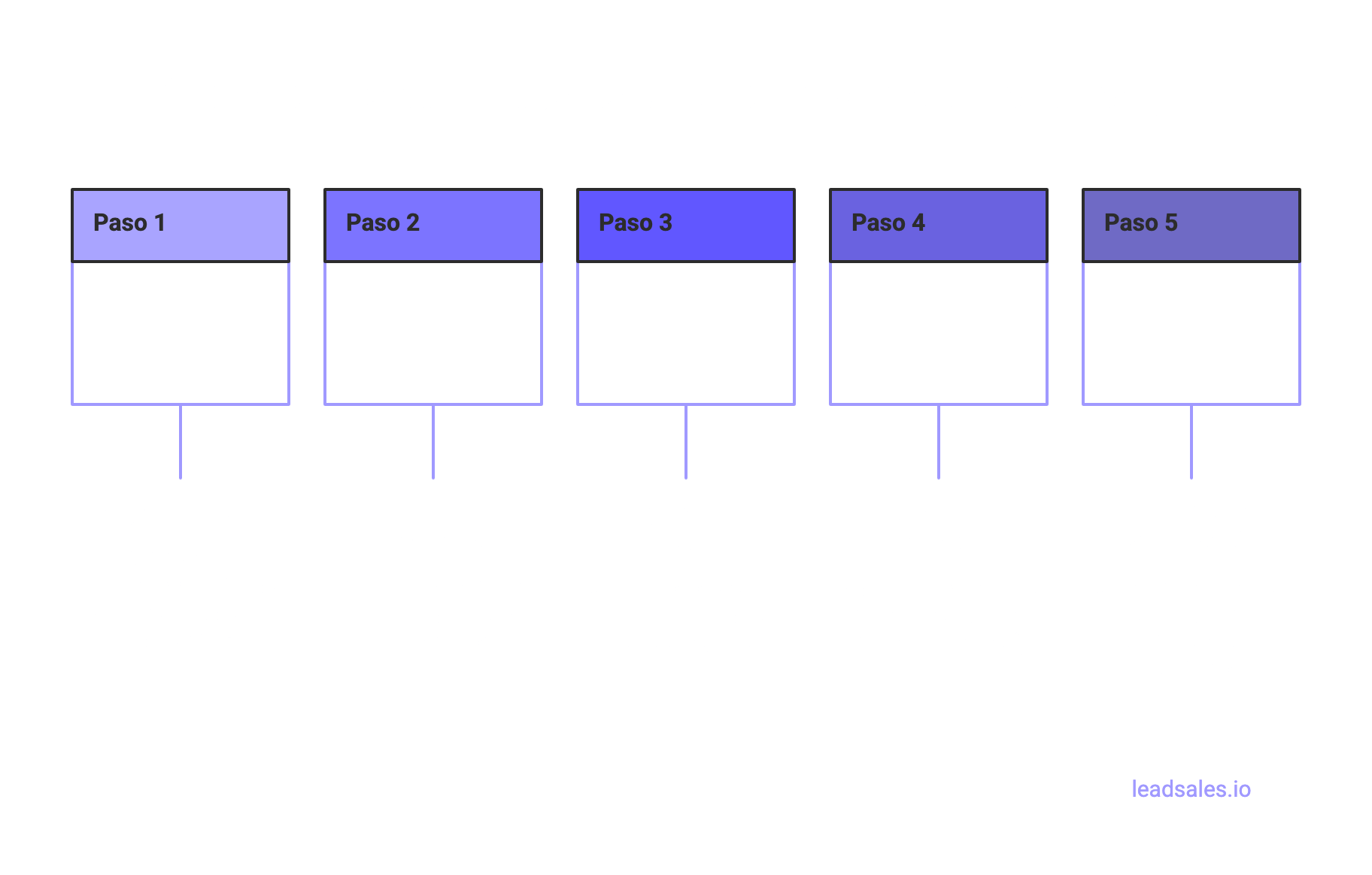 Diagrama que muestra cinco pasos para implementar un agente de IA para WhatsApp 