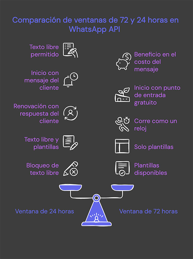 tabla comparativa que muestra las diferencias principales entre la ventana de 72 horas y la de 24 horas en whatsapp api