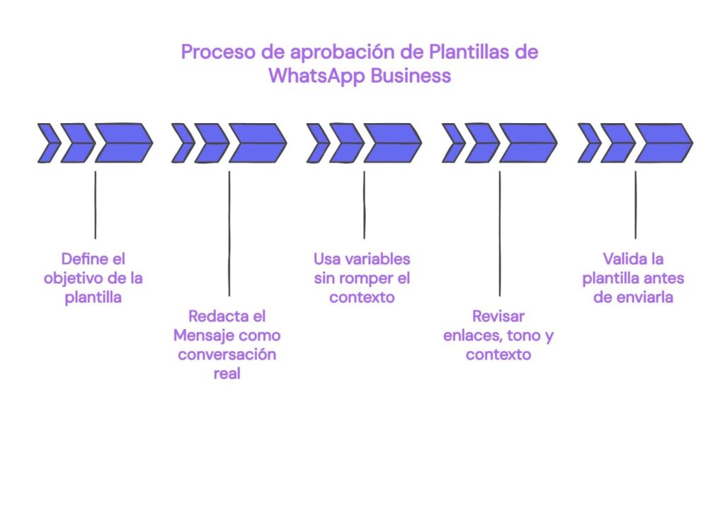 Cómo aprobar plantillas de WhatsApp