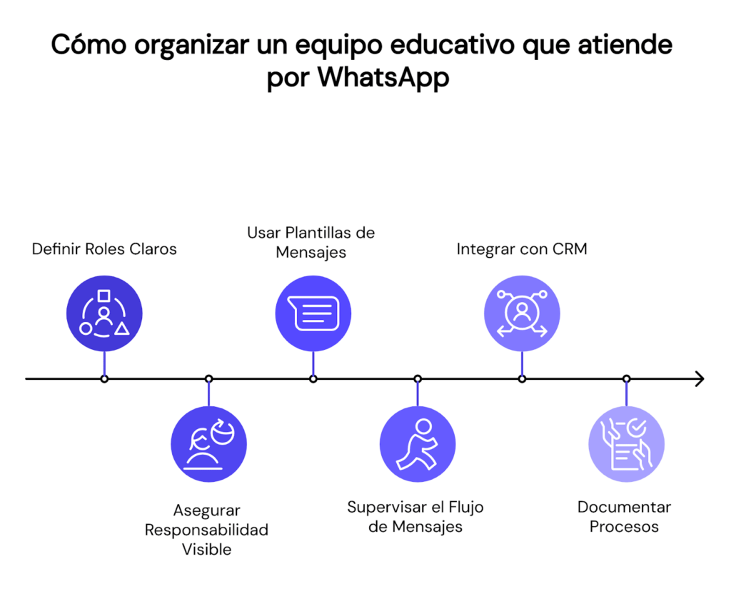 Pasos para que un equipo educativo atienda por WhatsApp
